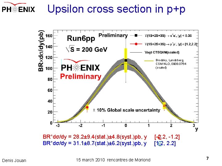 Upsilon cross section in p+p Brodsky, Landsberg, CSM NLO, 0908. 0754 (scaled) BR*dσ/dy =