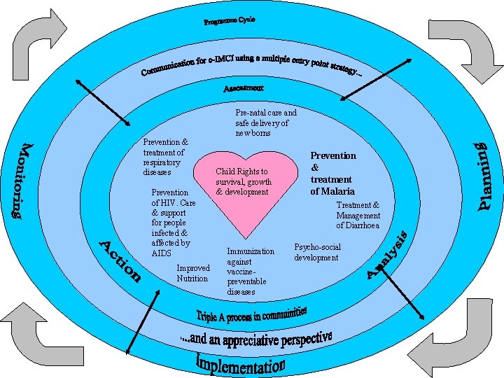 Prevention & treatment of respiratory diseases Prevention of HIV. Care & support for people