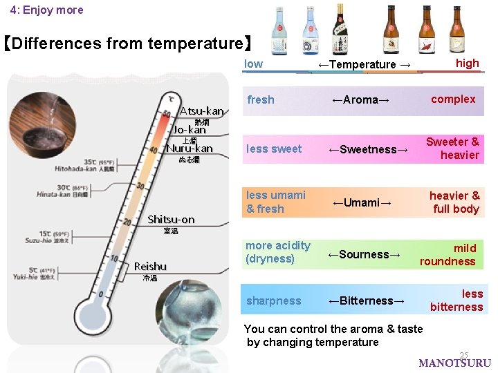 4: Enjoy more 【Differences from temperature】 low Atsu-kan fresh high ←Temperature → complex ←Aroma→