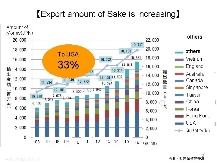 【Export amount of Sake is increasing】 Amount of Money(JPN) others To USA Vietnam England
