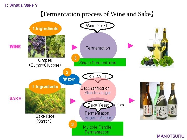 1: What’s Sake ? 【Fermentation process of Wine and Sake】 Wine Yeast 1: Ingredients