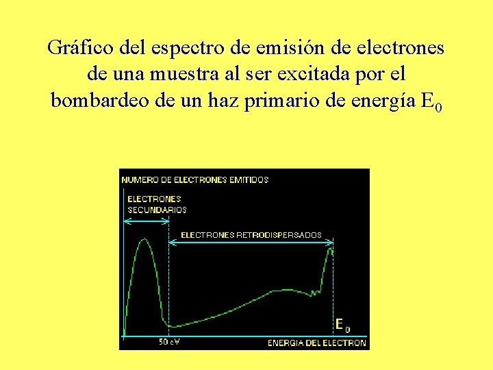 Gráfico del espectro de emisión de electrones de una muestra al ser excitada por