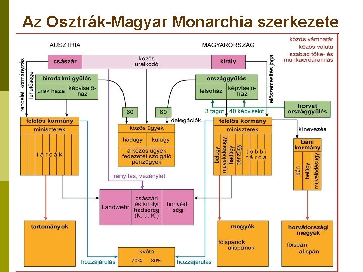 Az Osztrák-Magyar Monarchia szerkezete 