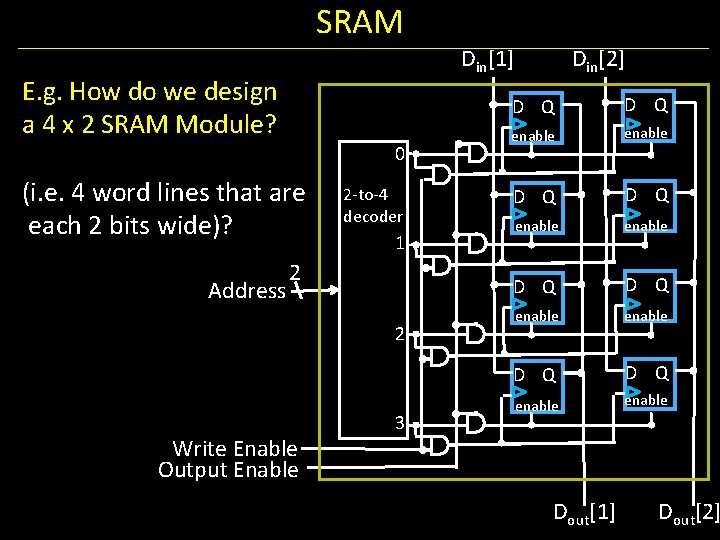 SRAM Din[1] E. g. How do we design a 4 x 2 SRAM Module?