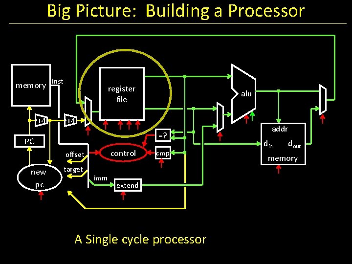 Big Picture: Building a Processor memory inst +4 register file +4 =? PC control