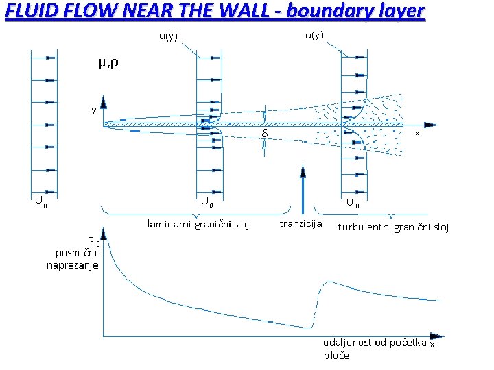 FLUID FLOW NEAR THE WALL - boundary layer 