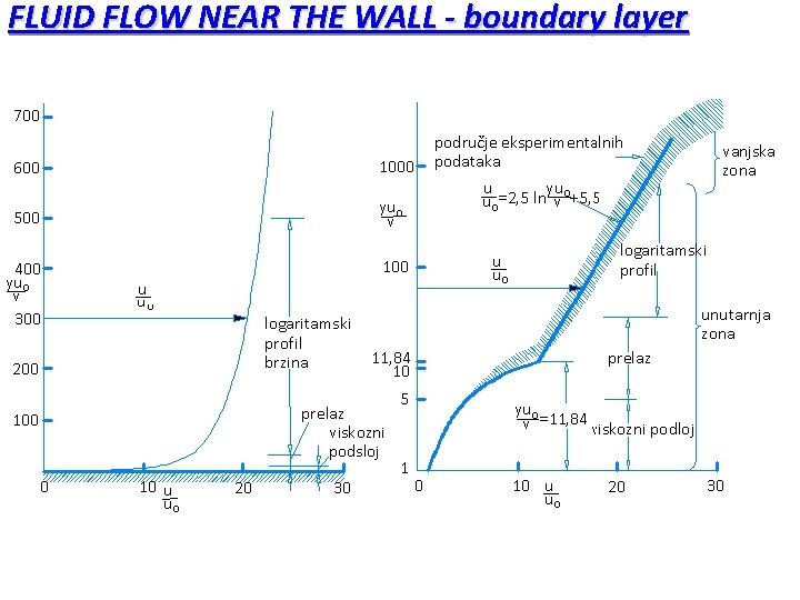 FLUID FLOW NEAR THE WALL - boundary layer 