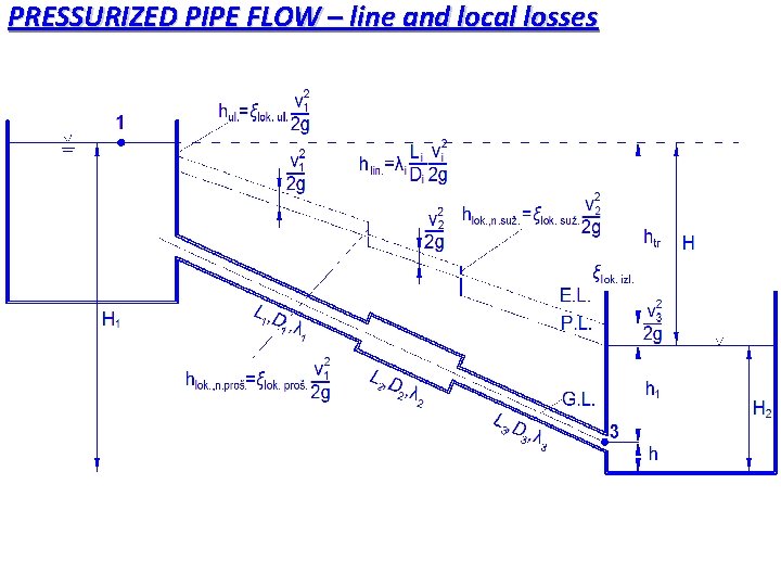 PRESSURIZED PIPE FLOW – line and local losses 