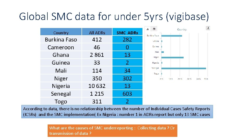 Global SMC data for under 5 yrs (vigibase) Country All ADRs SMC ADRs Burkina