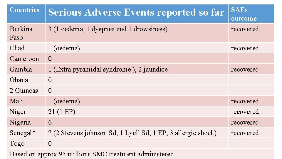 Countries Serious Adverse Events reported so far SAEs outcome Burkina Faso 3 (1 oedema,