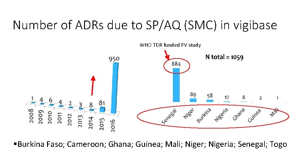 Number of ADRs due to SP/AQ (SMC) in vigibase WHO TDR funded PV study