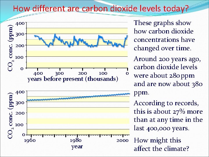 CO 2 conc. (ppm) How different are carbon dioxide levels today? These graphs show
