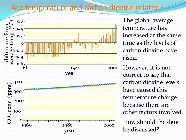 CO 2 conc. (ppm) difference from average temp. (°C) Are temperature and carbon dioxide