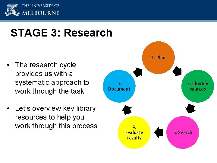 Academic Skills Unit STAGE 3: Research 1. Plan • The research cycle provides us