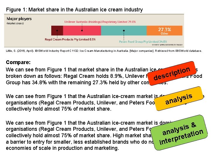 Figure 1: Market share in the Australian ice cream industry Academic Skills Unit Little,