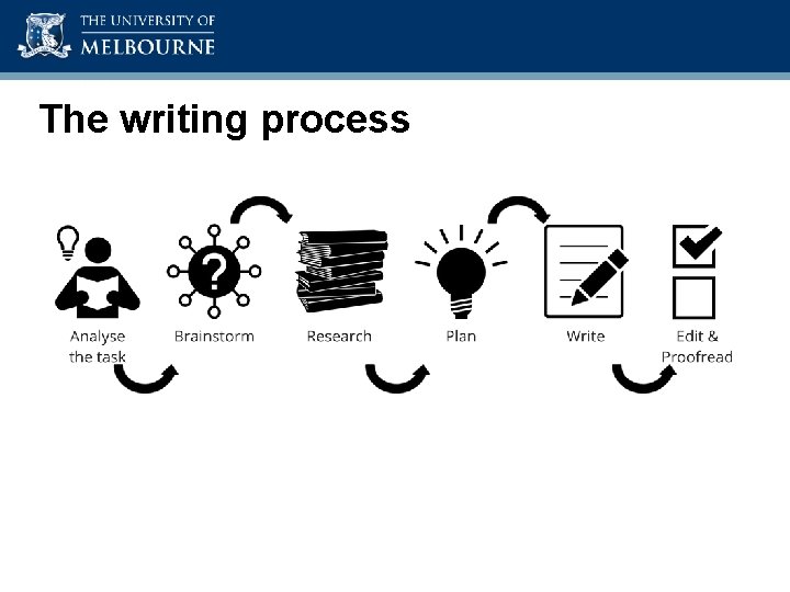 Academic Skills Unit The writing process 