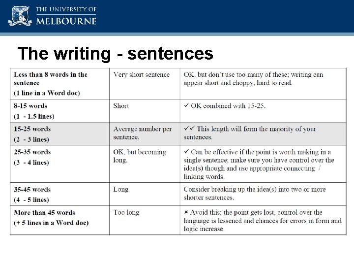 Academic Skills Unit The writing - sentences • How long should a sentence be?