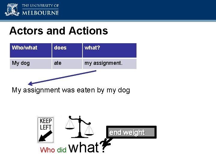 Academic Skills Unit Actors and Actions In other words: Who/what does My dog ate