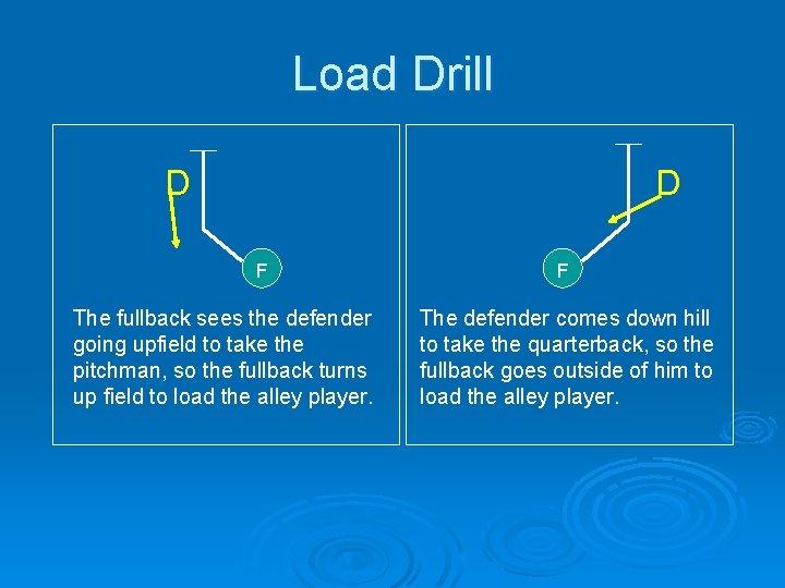Load Drill D D F The fullback sees the defender going upfield to take