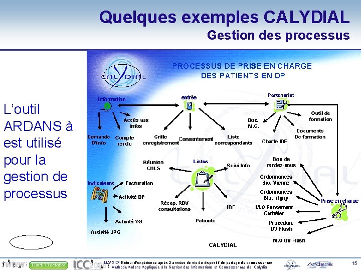 Quelques exemples CALYDIAL Gestion des processus L’outil ARDANS à est utilisé pour la gestion