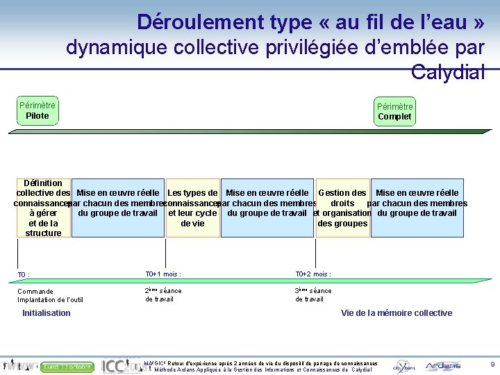 Déroulement type « au fil de l’eau » dynamique collective privilégiée d’emblée par Calydial