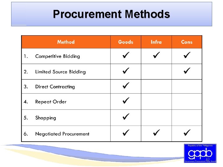 Procurement Methods 43 