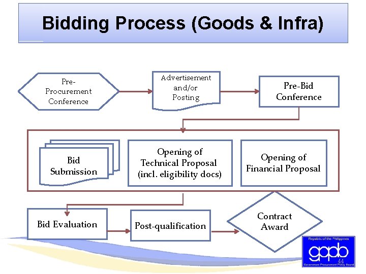 Bidding Process (Goods & Infra) Pre. Procurement Conference Bid Submission Bid Evaluation Advertisement and/or