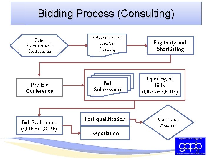 Bidding Process (Consulting) Pre. Procurement Conference Pre-Bid Conference Bid Evaluation (QBE or QCBE) Advertisement