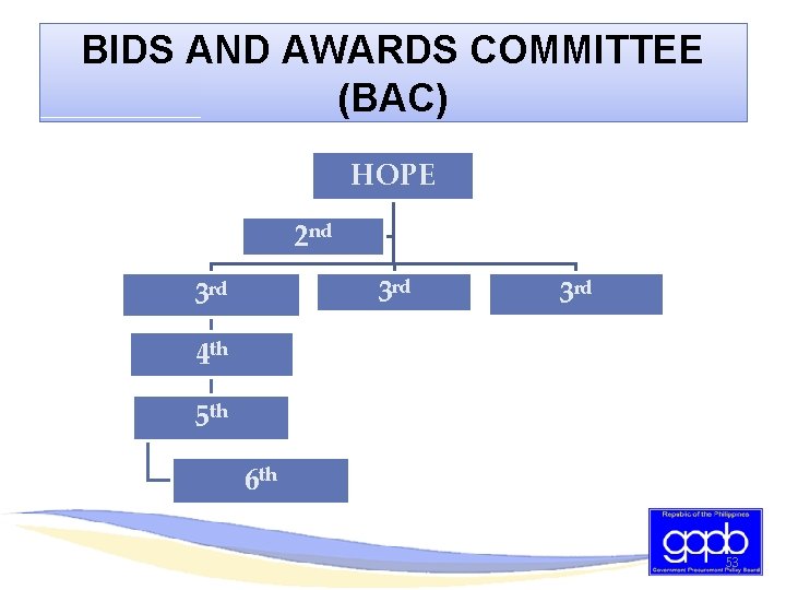 BIDS AND AWARDS COMMITTEE (BAC) HOPE 2 nd 3 rd 3 rd 4 th