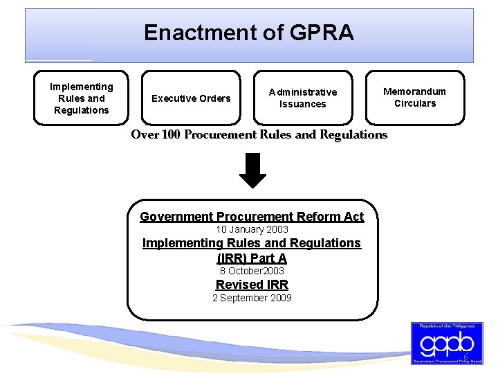 Enactment of GPRA Implementing Rules and Regulations Executive Orders Administrative Issuances Memorandum Circulars Over