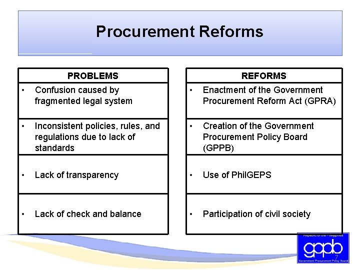 Procurement Reforms PROBLEMS REFORMS • Confusion caused by fragmented legal system • Enactment of