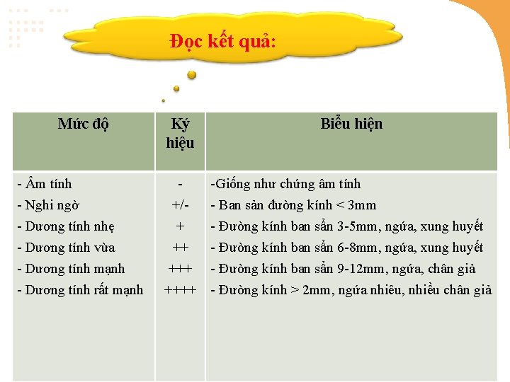 Đọc kết quả: Mức độ Ký hiệu Biểu hiện - m tính - Nghi