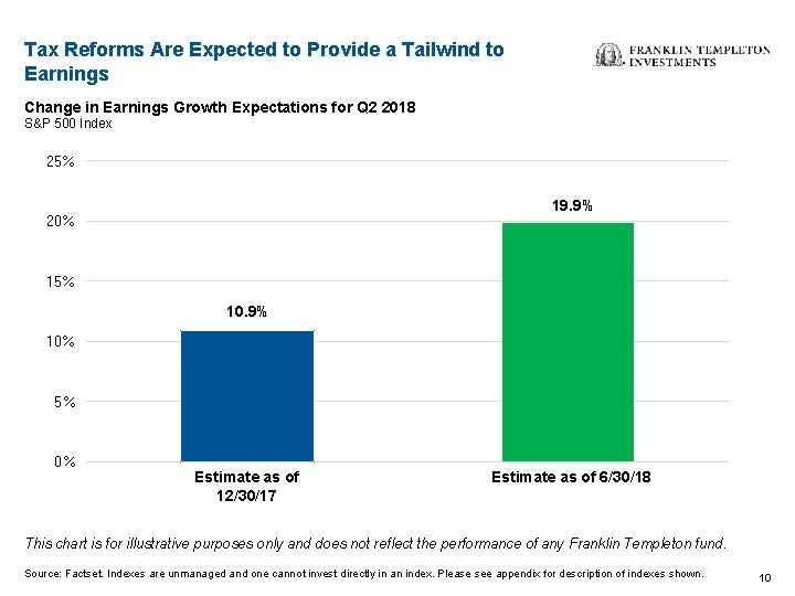 Tax Reforms Are Expected to Provide a Tailwind to Earnings Change in Earnings Growth