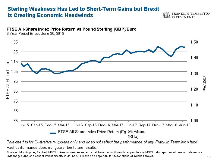 Sterling Weakness Has Led to Short-Term Gains but Brexit is Creating Economic Headwinds FTSE