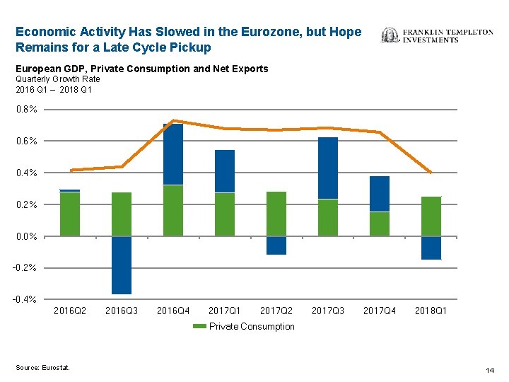 Economic Activity Has Slowed in the Eurozone, but Hope Remains for a Late Cycle