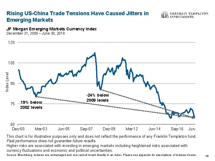 Rising US-China Trade Tensions Have Caused Jitters in Emerging Markets JP Morgan Emerging Markets