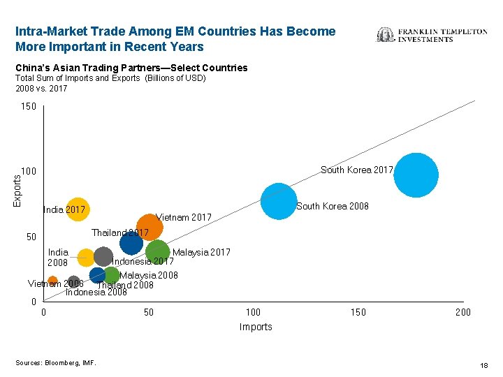 Intra-Market Trade Among EM Countries Has Become More Important in Recent Years China’s Asian