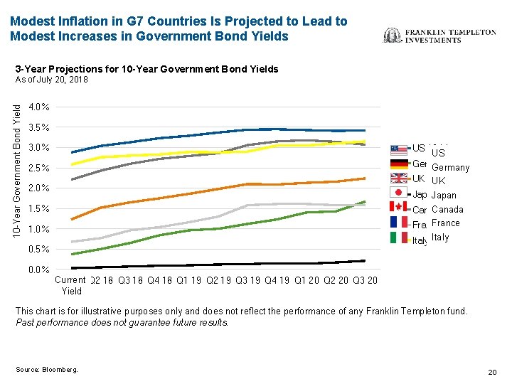 Modest Inflation in G 7 Countries Is Projected to Lead to Modest Increases in