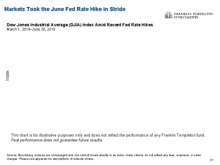 Markets Took the June Fed Rate Hike in Stride Dow Jones Industrial Average (DJIA)