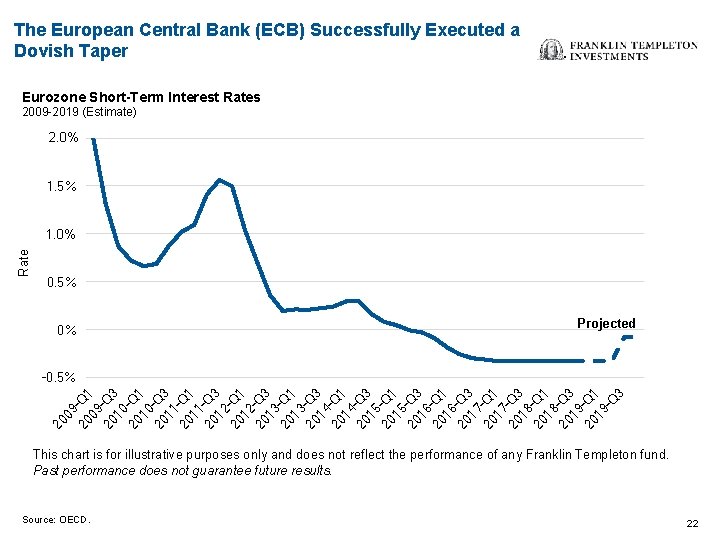 The European Central Bank (ECB) Successfully Executed a Dovish Taper Eurozone Short-Term Interest Rates
