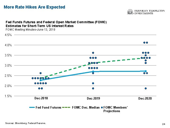 More Rate Hikes Are Expected Funds Futures and Federal Open Market Committee (FOMC) Estimates