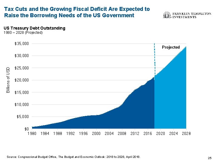 Tax Cuts and the Growing Fiscal Deficit Are Expected to Raise the Borrowing Needs