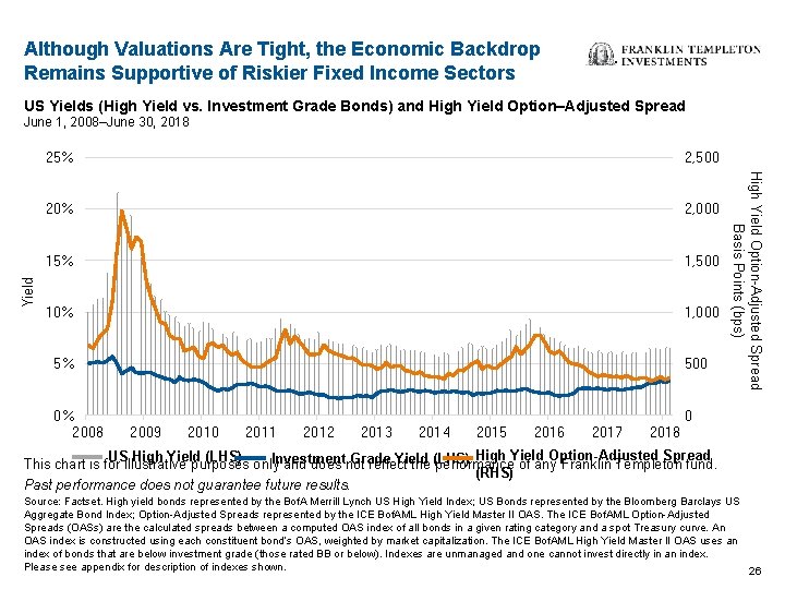 Although Valuations Are Tight, the Economic Backdrop Remains Supportive of Riskier Fixed Income Sectors