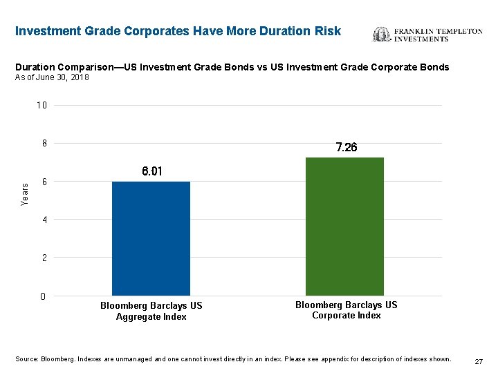 Investment Grade Corporates Have More Duration Risk Duration Comparison—US Investment Grade Bonds vs US