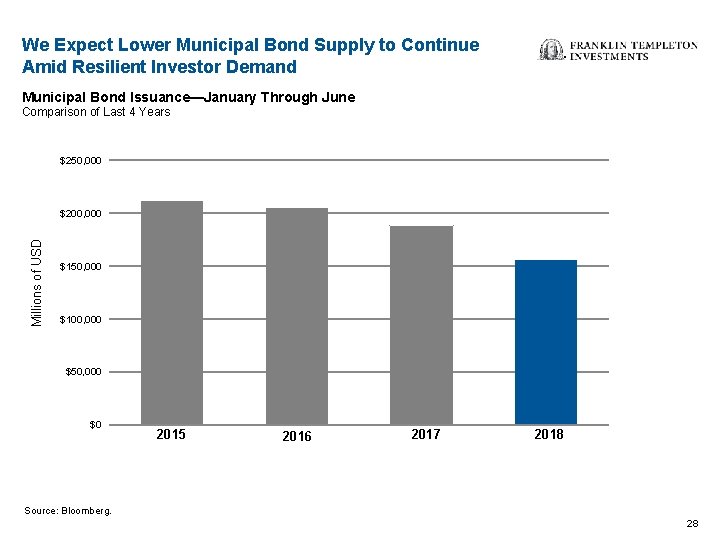 We Expect Lower Municipal Bond Supply to Continue Amid Resilient Investor Demand Municipal Bond