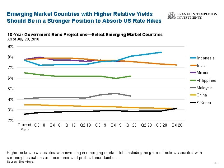 Emerging Market Countries with Higher Relative Yields Should Be in a Stronger Position to