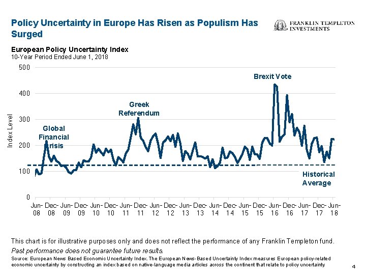 Policy Uncertainty in Europe Has Risen as Populism Has Surged European Policy Uncertainty Index