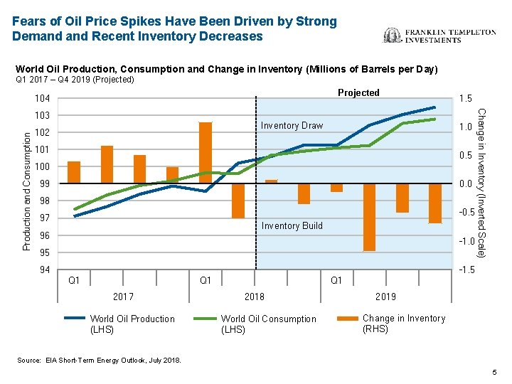 Fears of Oil Price Spikes Have Been Driven by Strong Demand Recent Inventory Decreases