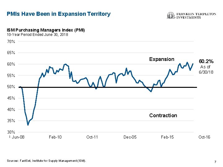 PMIs Have Been in Expansion Territory ISM Purchasing Managers Index (PMI) 10 -Year Period