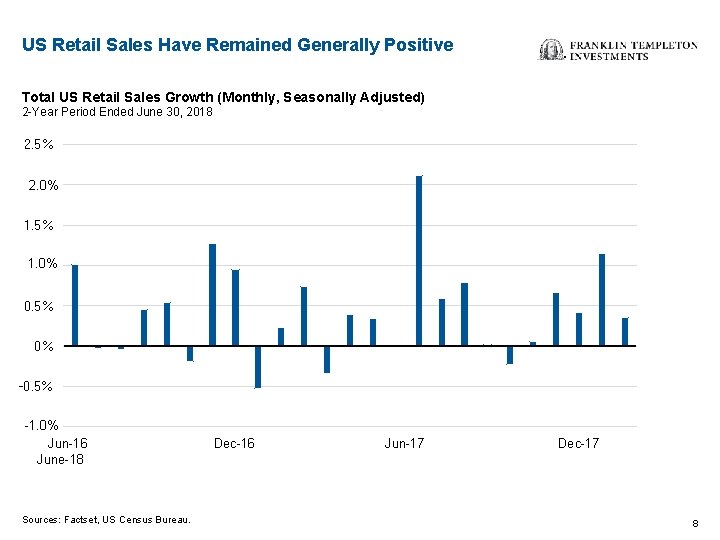 US Retail Sales Have Remained Generally Positive Total US Retail Sales Growth (Monthly, Seasonally